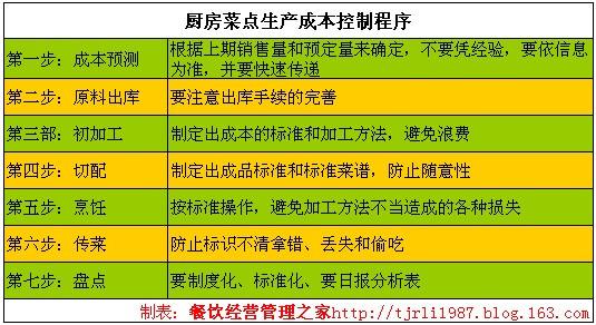 廚師必知的廚房成本控制管理方法 - 唯獨(dú)丟了自己 - 餐飲經(jīng)營(yíng)管理之家