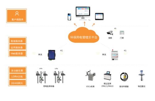 環保用電監管平臺可以對工廠環保設備運轉狀態進行監測,實時上傳