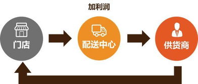 餐飲人必看的文章 從單店到連鎖經(jīng)營管理,降本之路怎么走