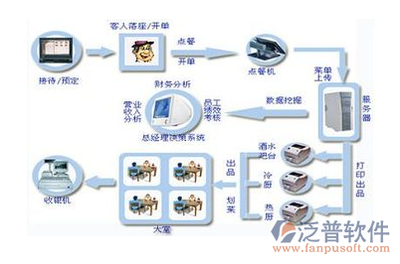 餐飲管理軟件哪個牌子的比較好?