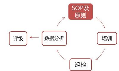 連鎖餐飲如何做到SOP、培訓、巡檢和人員激勵聯動,解決運營難題!