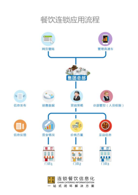 餐飲管理系統(tǒng)哪家好?助力連鎖經(jīng)營(yíng)