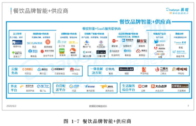 中國餐飲品牌智能+生態分析2020
