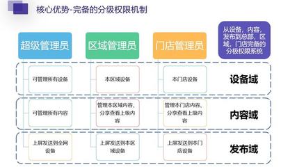 餐飲連鎖屏幕管理困難,智能化成本太高?來看看知了信發