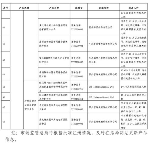 國家市場監管總局 經審批的特殊醫學用途配方食品共48個