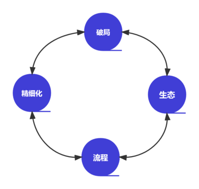 四、餐飲人必備的四種運營思維