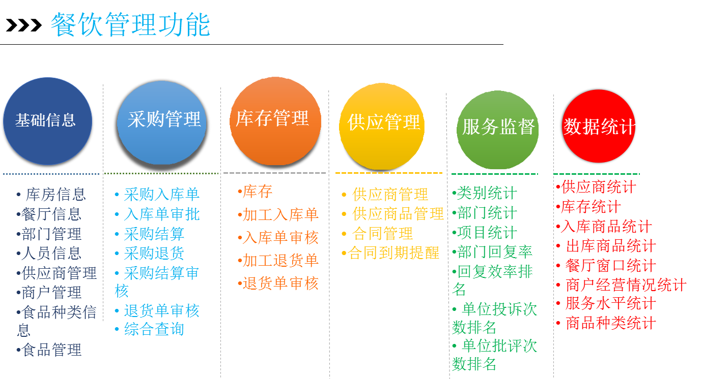 博雅訊高校智慧后勤整體解決方案之智慧餐飲管理系統