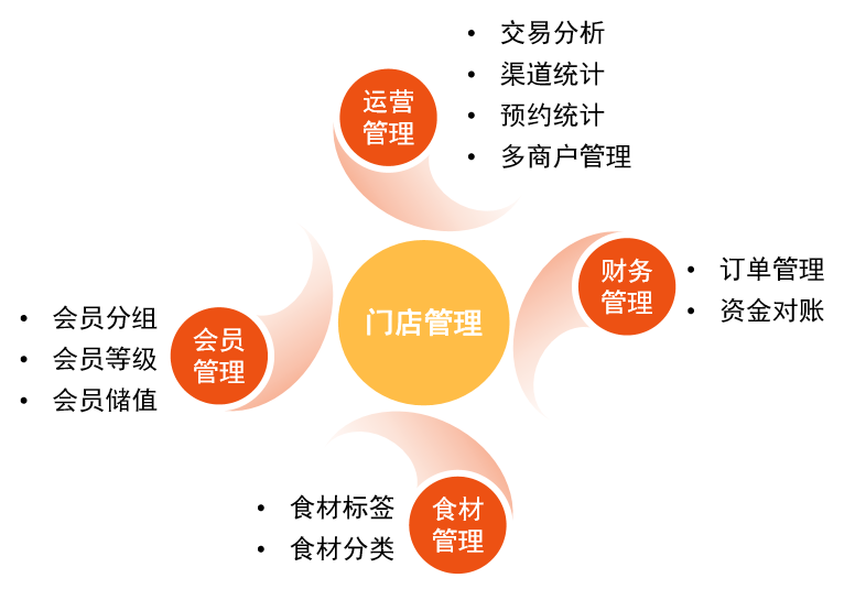 餐飲服務行業線上商城運營推廣解決方案