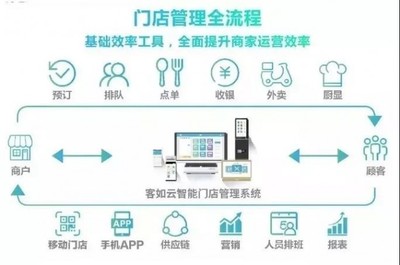 客如云智能門店解決方案:四大維度提升餐飲數字化運營能力