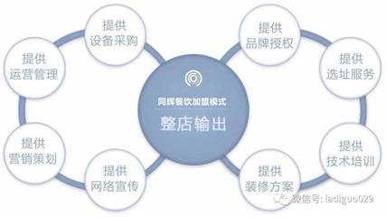 什么是餐飲加盟整店輸出模式?它有什么優勢?
