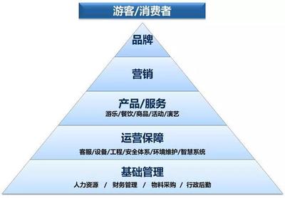 從運營規劃角度解讀文旅項目的開發籌建與運營管理提升