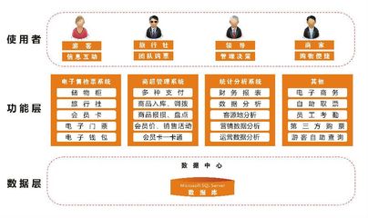 圖文介紹|樂園運營管理系統運行模式