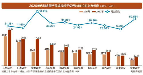 券商 賣產品 賣出7萬億大市場 財富管理轉型 之路由此開啟
