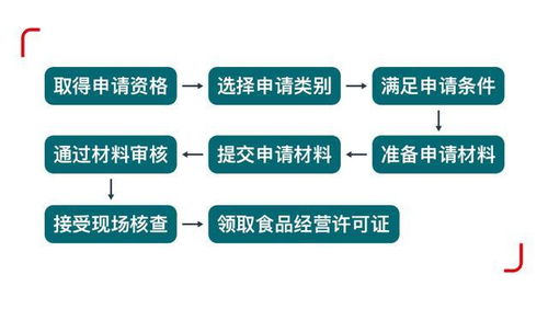 餐飲食品經營許可證的辦理流程詳解 實用知識