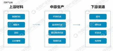 奶茶你愛哪一家 奶茶行業產業鏈 主要品牌分析