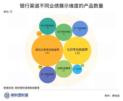 理財產品業績展示 貓膩 何在