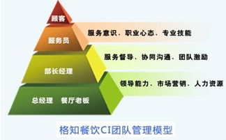 關于管理創新類論文范文,與餐飲企業經營管理有途徑 一 相關在職畢業論文開題報告