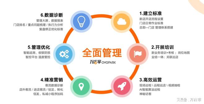 連鎖餐飲數(shù)字化門店運(yùn)營難題,如何做到真正的SOP?