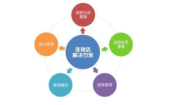 連鎖餐飲運營|如何管理500家門店,還能降至10%的人力成本?
