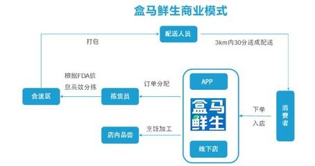 新零售時代下,生鮮迎來新機遇?