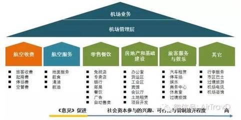 民用機場建設運營向社會資本開放:影響幾何?